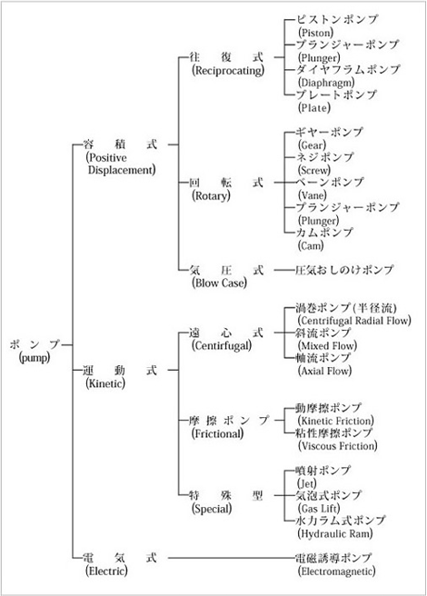 方法による分類