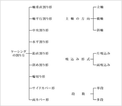 構造による分類