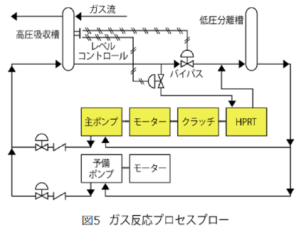 ハイドロリックパワーリカバリータービンによる動力回収