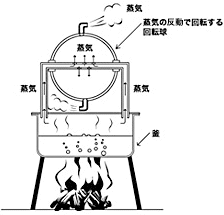 蒸気の反動で回転する回転球