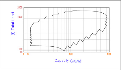 Coverage - 50Hz