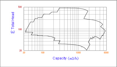 Coverage - 50Hz