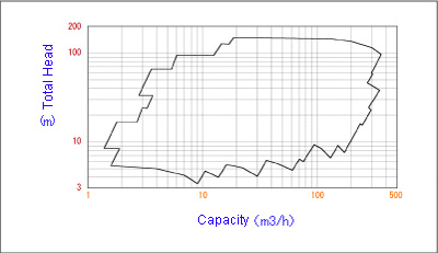 Coverage - 50Hz