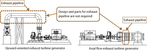 Advantages compared to downward-oriented exhaust turbines