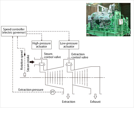 Single-stage internal extraction turbine