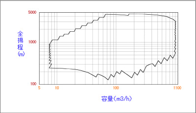 Coverage - 50Hz