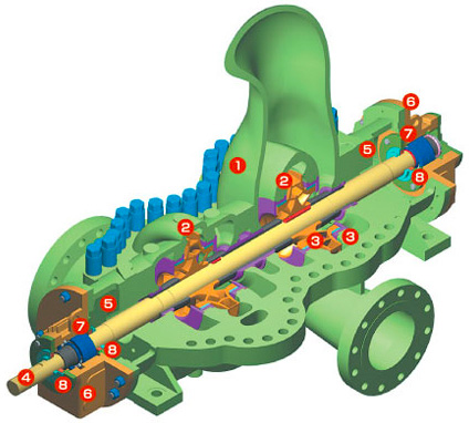 RTH Axially Split Two-Stage Between Bearings Pump (API Class BB1)