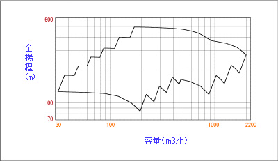 Coverage - 50Hz