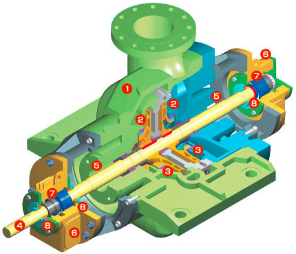 RTV Radially Split Two-Stage Between Bearings Pump (API Class BB2)