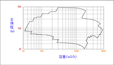 Coverage - 50Hz