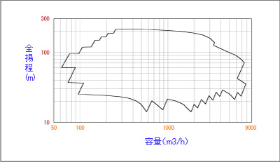 Coverage - 50Hz