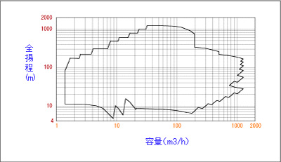 Coverage - 50Hz