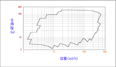 Coverage - 50Hz