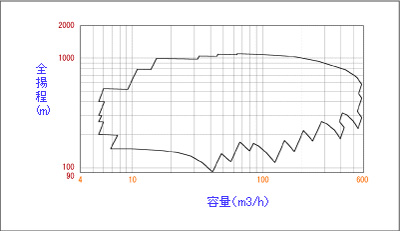 Coverage - 50Hz