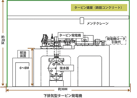 下排気型タービン発電機