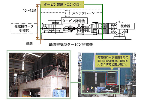 軸流排気型タービン発電機