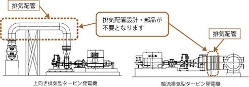 下向き排気型に対する優位点